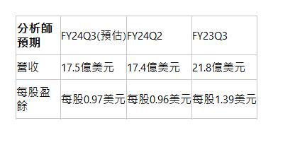  分析師預期| FY24Q3(預估)| FY24Q2| FY23Q3| 營收| 17.5億美元| 17.4億美元| 21.8億美元| 每股盈餘| 每股0.97美元| 每股0.96美元| 每股1.39美元| 