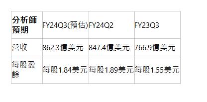  分析師預期| FY24Q3(預估)| FY24Q2| FY23Q3| 營收| 862.3億美元| 847.4億美元| 766.9億美元| 每股盈餘| 每股1.84美元| 每股1.89美元| 每股1.55美元| 