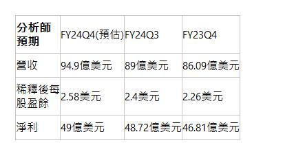  分析師預期| FY24Q4(預估)| FY24Q3| FY23Q4| 營收| 94.9億美元| 89億美元| 86.09億美元| 稀釋後每股盈餘| 2.58美元​| 2.4美元| 2.26美元| 淨利| 49億美元| 48.72億美元| 46.81億美元| 