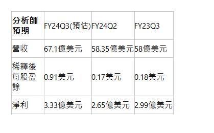  分析師預期| FY24Q3(預估)| FY24Q2| FY23Q3| 營收| 67.1億美元| 58.35億美元| 58億美元| 稀釋後每股盈餘| 0.91美元| 0.17美元| 0.18美元| 淨利| 3.33億美元| 2.65億美元| 2.99億美元| 