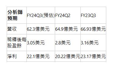  分析師預期| FY24Q3(預估)| FY24Q2| FY23Q3| 營收| 62.3億美元| 64.9億美元| 66.93億美元| 稀釋後每股盈餘| 3.05美元| 2.8美元| 3.16美元| 淨利| 22.1億美元| 20.22億美元| 23.17億美元| 