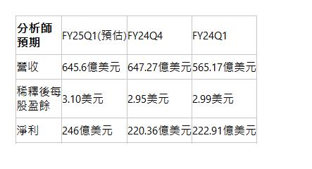  分析師預期| FY25Q1(預估)| FY24Q4| FY24Q1| 營收| 645.6億美元| 647.27億美元| 565.17億美元| 稀釋後每股盈餘| 3.10美元| 2.95美元| 2.99美元| 淨利| 246億美元| 220.36億美元| 222.91億美元| 