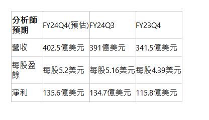  分析師預期| FY24Q4(預估)| FY24Q3| FY23Q4| 營收| 402.5億美元| 391億美元| 341.5億美元| 每股盈餘| 每股5.2美元​| 每股5.16美元​| 每股4.39美元​| 淨利| 135.6億美元| 134.7億美元| 115.8億美元| 