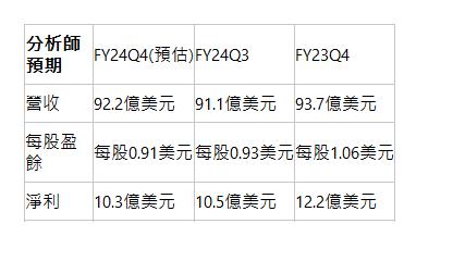 分析師預期| FY24Q4(預估)| FY24Q3| FY23Q4| 營收| 92.2億美元| 91.1億美元| 93.7億美元| 每股盈餘| 每股0.91美元​| 每股0.93美元​| 每股1.06美元​| 淨利| 10.3億美元| 10.5億美元| 12.2億美元| 