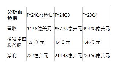  分析師預期| FY24Q4(預估)| FY24Q3| FY23Q4| 營收| 942.6億美元| 857.78億美元| 894.98億美元| 稀釋後每股盈餘| 1.55美元| 1.4美元| 1.46美元| 淨利| 222億美元| 214.48億美元| 229.56億美元| 