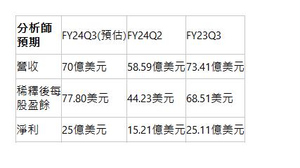  分析師預期| FY24Q3(預估)| FY24Q2| FY23Q3| 營收| 70億美元| 58.59億美元| 73.41億美元| 稀釋後每股盈餘| 77.80美元| 44.23美元| 68.51美元| 淨利| 25億美元| 15.21億美元| 25.11億美元| 