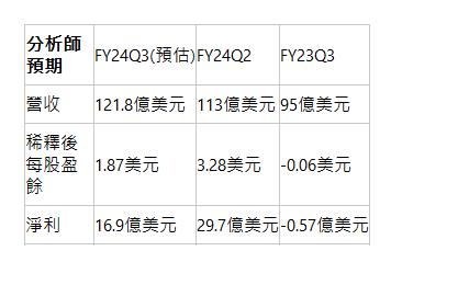  分析師預期| FY24Q3(預估)| FY24Q2| FY23Q3| 營收| 121.8億美元| 113億美元| 95億美元| 稀釋後每股盈餘| 1.87美元| 3.28美元| -0.06美元| 淨利| 16.9億美元| 29.7億美元| -0.57億美元| 
