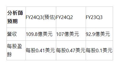  分析師預期 | FY24Q3(預估) | FY24Q2 | FY23Q3 | 營收 | 109.8億美元 | 107億美元 | 92.9億美元 | 每股盈餘 | 每股0.41美元 | 每股0.47美元 | 每股0.1美元 | 