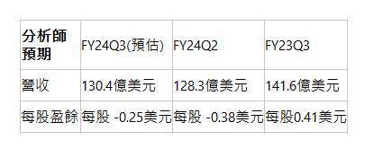 分析師預期| FY24Q3(預估)| FY24Q2| FY23Q3| 營收| 130.4億美元| 128.3億美元| 141.6億美元| 每股盈餘| 每股 -0.25美元| 每股 -0.38美元| 每股0.41美元| 