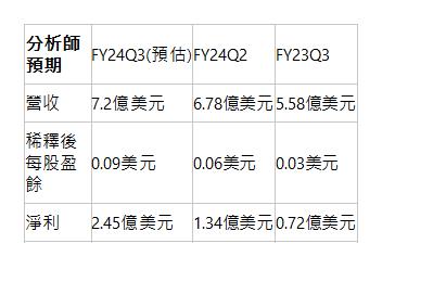  分析師預期| FY24Q3(預估)| FY24Q2| FY23Q3| 營收| 7.2億美元| 6.78億美元| 5.58億美元| 稀釋後每股盈餘| 0.09美元| 0.06美元| 0.03美元| 淨利| 2.45億美元| 1.34億美元| 0.72億美元| 