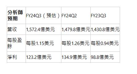  分析師預期| FY24Q3（預估）| FY24Q2| FY23Q3| 營收| 1,572.4億美元| 1,479.8億美元| 1,430.8億美元| 每股盈餘| 每股1.15美元| 每股1.26美元| 每股0.94美元| 淨利| 123.2億美元| 134.9億美元| 98.8億美元| 