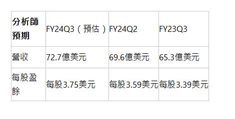  分析師預期 | FY24Q3（預估） | FY24Q2 | FY23Q3 | 營收 | 72.7億美元 | 69.6億美元 | 65.3億美元 | 每股盈餘 | 每股3.75美元 | 每股3.59美元 | 每股3.39美元 | 