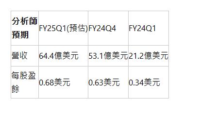  分析師預期 | FY25Q1(預估) | FY24Q4 | FY24Q1 | 營收 | 64.4億美元 | 53.1億美元 | 21.2億美元 | 每股盈餘 | 0.68美元 | 0.63美元 | 0.34美元 | 