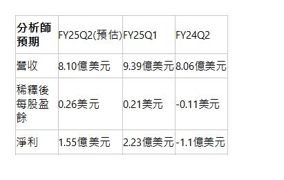  分析師預期| FY25Q2(預估)| FY25Q1| FY24Q2| 營收| 8.10億美元| 9.39億美元| 8.06億美元| 稀釋後每股盈餘| 0.26美元| 0.21美元| -0.11美元| 淨利| 1.55億美元| 2.23億美元| -1.1億美元| 