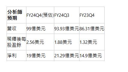  分析師預期| FY24Q4(預估)| FY24Q3| FY23Q4| 營收| 99億美元| 93.93億美元| 86.31億美元| 稀釋後每股盈餘| 2.56美元| 1.88美元| 1.32美元| 淨利| 19億美元| 21.29億美元| 14.9億美元| 