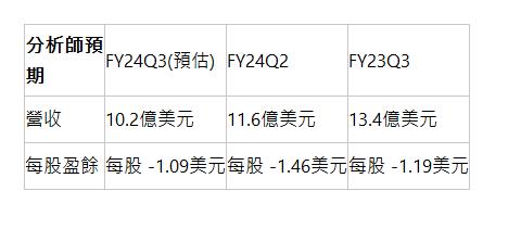  分析師預期 | FY24Q3(預估) | FY24Q2 | FY23Q3 | 營收 | 10.2億美元 | 11.6億美元 | 13.4億美元 | 每股盈餘 | 每股 -1.09美元 | 每股 -1.46美元 | 每股 -1.19美元 | 