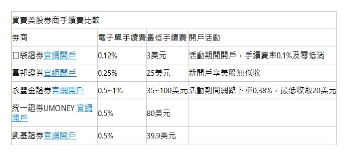  買賣美股券商手續費比較| 券商| 電子單手續費| 最低手續費| 開戶活動| 口袋證券官網開戶| 0.12%| 3美元| 活動期間開戶，手續費率0.1%及零低消| 富邦證券官網開戶| 0.25%| 25美元| 新開戶享美股無低收| 永豐金證券官網開戶| 0.5~1%| 35~100美元| 活動期間網路下單0.38%，最低收取20美元| 統一證券UMONEY 官網開戶| 0.5%| 80美元|  | 凱基證券官網開戶| 0.5%| 39.9美元|  | 