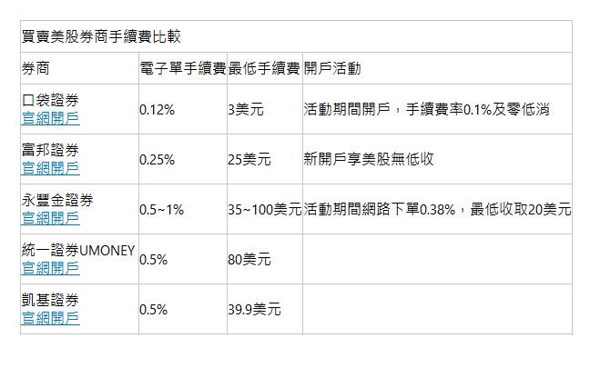  買賣美股券商手續費比較| 券商| 電子單手續費| 最低手續費| 開戶活動| 口袋證券 官網開戶| 0.12%| 3美元| 活動期間開戶，手續費率0.1%及零低消| 富邦證券 官網開戶| 0.25%| 25美元| 新開戶享美股無低收| 永豐金證券 官網開戶| 0.5~1%| 35~100美元| 活動期間網路下單0.38%，最低收取20美元| 統一證券UMONEY  官網開戶| 0.5%| 80美元|  | 凱基證券 官網開戶| 0.5%| 39.9美元|  | 