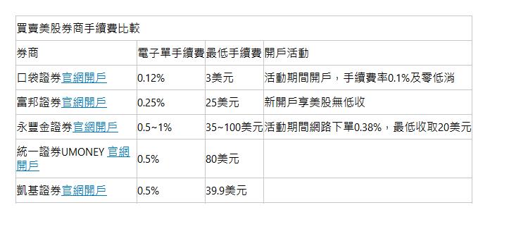  買賣美股券商手續費比較| 券商| 電子單手續費| 最低手續費| 開戶活動| 口袋證券官網開戶| 0.12%| 3美元| 活動期間開戶，手續費率0.1%及零低消| 富邦證券官網開戶| 0.25%| 25美元| 新開戶享美股無低收| 永豐金證券官網開戶| 0.5~1%| 35~100美元| 活動期間網路下單0.38%，最低收取20美元| 統一證券UMONEY 官網開戶| 0.5%| 80美元|  | 凱基證券官網開戶| 0.5%| 39.9美元|  | 