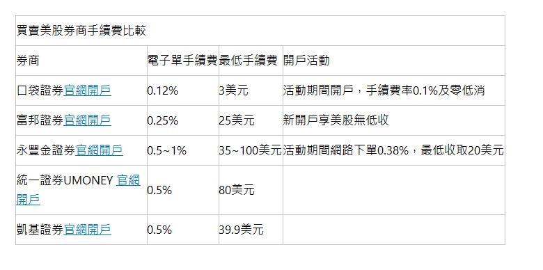  買賣美股券商手續費比較 | 券商 | 電子單手續費 | 最低手續費 | 開戶活動 | 口袋證券官網開戶 | 0.12% | 3美元 | 活動期間開戶，手續費率0.1%及零低消 | 富邦證券官網開戶 | 0.25% | 25美元 | 新開戶享美股無低收 | 永豐金證券官網開戶 | 0.5~1% | 35~100美元 | 活動期間網路下單0.38%，最低收取20美元 | 統一證券UMONEY 官網開戶 | 0.5% | 80美元 |   | 凱基證券官網開戶 | 0.5% | 39.9美元 |   | 