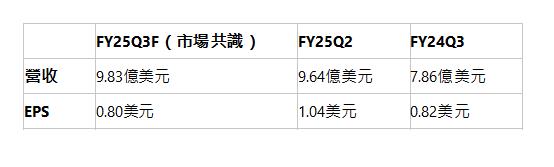   | FY25Q3F（市場共識）| FY25Q2| FY24Q3| 營收| 9.83億美元| 9.64億美元| 7.86億美元| EPS| 0.80美元| 1.04美元| 0.82美元| 