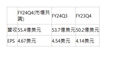   | FY24Q4(市場共識)| FY24Q3| FY23Q4| 營收| 55.4億美元| 53.7億美元| 50.2億美元| EPS| 4.67美元| 4.54美元| 4.14美元| 