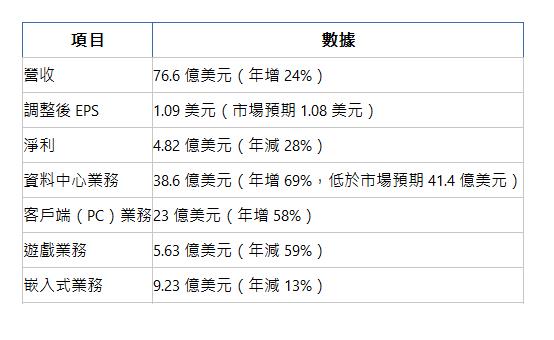  項目 數據 營收| 76.6 億美元（年增 24%）| 調整後 EPS| 1.09 美元（市場預期 1.08 美元）| 淨利| 4.82 億美元（年減 28%）| 資料中心業務| 38.6 億美元（年增 69%，低於市場預期 41.4 億美元）| 客戶端（PC）業務| 23 億美元（年增 58%）| 遊戲業務| 5.63 億美元（年減 59%）| 嵌入式業務| 9.23 億美元（年減 13%）| 