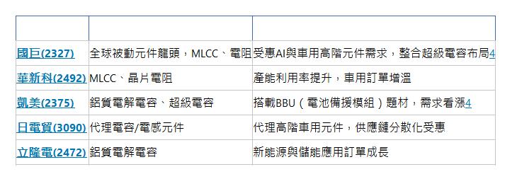  公司（代號） 業務重點 2025展望 國巨(2327)| 全球被動元件龍頭，MLCC、電阻| 受惠AI與車用高階元件需求，整合超級電容布局4| 華新科(2492)| MLCC、晶片電阻| 產能利用率提升，車用訂單增溫| 凱美(2375)| 鋁質電解電容、超級電容| 搭載BBU（電池備援模組）題材，需求看漲4| 日電貿(3090)| 代理電容/電感元件| 代理高階車用元件，供應鏈分散化受惠| 立隆電(2472)| 鋁質電解電容| 新能源與儲能應用訂單成長| 