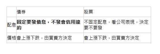   | 債券| 股票| 配息| 固定要發債息，不發會信用違約| 不固定配息，看公司表現，決定要不要發| 價格| 會上漲下跌，由買賣方決定| 會上漲下跌，由買賣方決定| 