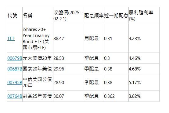  代號| 名稱| 收盤價(2025-02-21)| 配息頻率| 近一期配息| 股利殖利率(%)| TLT| iShares 20+ Year Treasury Bond ETF (美國市場ETF)| 88.47 | 月配息| 0.31| 4.23%| 00679B| 元大美債20年| 28.53| 季配息| 0.3| 4.46%| 00687B| 國泰20年美債| 29.96| 季配息| 0.38| 4.68%| 00795B| 中信美國公債20年| 28.90| 季配息| 0.38| 5.17%| 00764B| 群益25年美債| 30.07| 季配息| 0.362| 3.82%| 