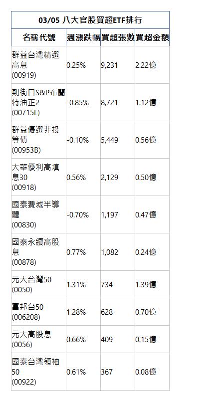  03/05 八大官股買超ETF排行 名稱代號 週漲跌幅 買超張數 買超金額 群益台灣精選高息(00919)|0.25%|9,231|2.22億|期街口S&P布蘭特油正2(00715L)|-0.85%|8,721|1.12億|群益優選非投等債(00953B)|-0.10%|5,449|0.56億|大華優利高填息30(00918)|0.56%|2,129|0.50億|國泰費城半導體(00830)|-0.70%|1,197|0.47億|國泰永續高股息(00878)|0.77%|1,082|0.24億|元大台灣50(0050)|1.31%|734|1.39億|富邦台50(006208)|1.28%|628|0.70億|元大高股息(0056)|0.66%|409|0.15億|國泰台灣領袖50(00922)|0.61%|367|0.08億|