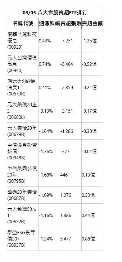  03/05 八大官股賣超ETF排行 名稱代號 週漲跌幅 賣超張數 賣超金額 復華台灣科技優息(00929)|0.43%|-7,251|-1.35億|元大台灣價值高息(00940)|0.74%|-5,464|-0.52億|期元大S&P原油反1(00673R)|0.41%|-2,859|-0.21億|元大美債20正2(00680L)|-3.13%|-2,151|-0.17億|元大美債20年(00679B)|-1.64%|-1,286|-0.38億|中信優息投資級債(00948B)|-1.36%|-377|-0.04億|中信美國公債20年(00795B)|-1.68%|446|0.13億|國泰20年美債(00687B)|-1.69%|1,076|0.33億|元大台灣50反1(00632R)|-1.16%|1,886|0.44億|群益ESG投等債20+(00937B)|-1.24%|5,477|0.88億|
