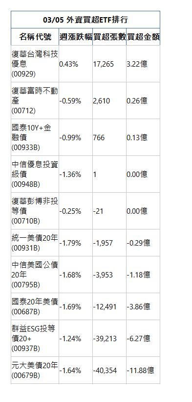  03/05 外資買超ETF排行 名稱代號 週漲跌幅 買超張數 買超金額 復華台灣科技優息(00929)|0.43%|17,265|3.22億|復華富時不動產(00712)|-0.59%|2,610|0.26億|國泰10Y+金融債(00933B)|-0.99%|766|0.13億|中信優息投資級債(00948B)|-1.36%|1|0.00億|復華彭博非投等債(00710B)|-0.25%|-21|0.00億|統一美債20年(00931B)|-1.79%|-1,957|-0.29億|中信美國公債20年(00795B)|-1.68%|-3,953|-1.18億|國泰20年美債(00687B)|-1.69%|-12,491|-3.86億|群益ESG投等債20+(00937B)|-1.24%|-39,213|-6.27億|元大美債20年(00679B)|-1.64%|-40,354|-11.88億|