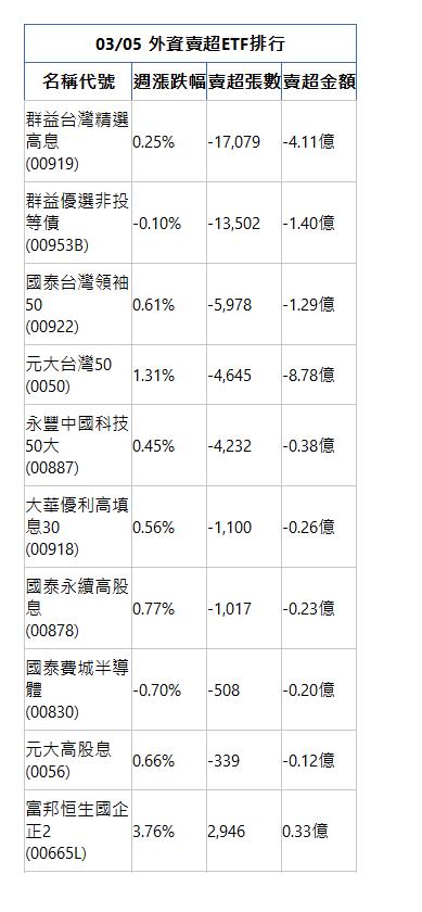  03/05 外資賣超ETF排行 名稱代號 週漲跌幅 賣超張數 賣超金額 群益台灣精選高息(00919)|0.25%|-17,079|-4.11億|群益優選非投等債(00953B)|-0.10%|-13,502|-1.40億|國泰台灣領袖50(00922)|0.61%|-5,978|-1.29億|元大台灣50(0050)|1.31%|-4,645|-8.78億|永豐中國科技50大(00887)|0.45%|-4,232|-0.38億|大華優利高填息30(00918)|0.56%|-1,100|-0.26億|國泰永續高股息(00878)|0.77%|-1,017|-0.23億|國泰費城半導體(00830)|-0.70%|-508|-0.20億|元大高股息(0056)|0.66%|-339|-0.12億|富邦恒生國企正2(00665L)|3.76%|2,946|0.33億|