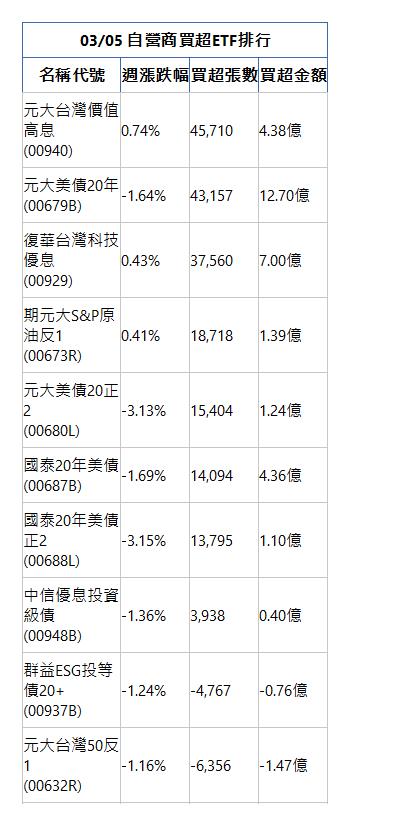  03/05 自營商買超ETF排行 名稱代號 週漲跌幅 買超張數 買超金額 元大台灣價值高息(00940)|0.74%|45,710|4.38億|元大美債20年(00679B)|-1.64%|43,157|12.70億|復華台灣科技優息(00929)|0.43%|37,560|7.00億|期元大S&P原油反1(00673R)|0.41%|18,718|1.39億|元大美債20正2(00680L)|-3.13%|15,404|1.24億|國泰20年美債(00687B)|-1.69%|14,094|4.36億|國泰20年美債正2(00688L)|-3.15%|13,795|1.10億|中信優息投資級債(00948B)|-1.36%|3,938|0.40億|群益ESG投等債20+(00937B)|-1.24%|-4,767|-0.76億|元大台灣50反1(00632R)|-1.16%|-6,356|-1.47億|
