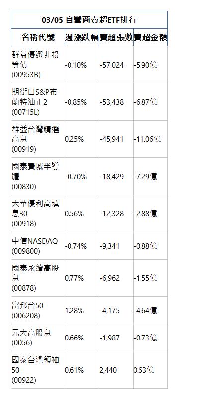  03/05 自營商賣超ETF排行 名稱代號 週漲跌幅 賣超張數 賣超金額 群益優選非投等債(00953B)|-0.10%|-57,024|-5.90億|期街口S&P布蘭特油正2(00715L)|-0.85%|-53,438|-6.87億|群益台灣精選高息(00919)|0.25%|-45,941|-11.06億|國泰費城半導體(00830)|-0.70%|-18,429|-7.29億|大華優利高填息30(00918)|0.56%|-12,328|-2.88億|中信NASDAQ(009800)|-0.74%|-9,341|-0.88億|國泰永續高股息(00878)|0.77%|-6,962|-1.55億|富邦台50(006208)|1.28%|-4,175|-4.64億|元大高股息(0056)|0.66%|-1,987|-0.73億|國泰台灣領袖50(00922)|0.61%|2,440|0.53億|