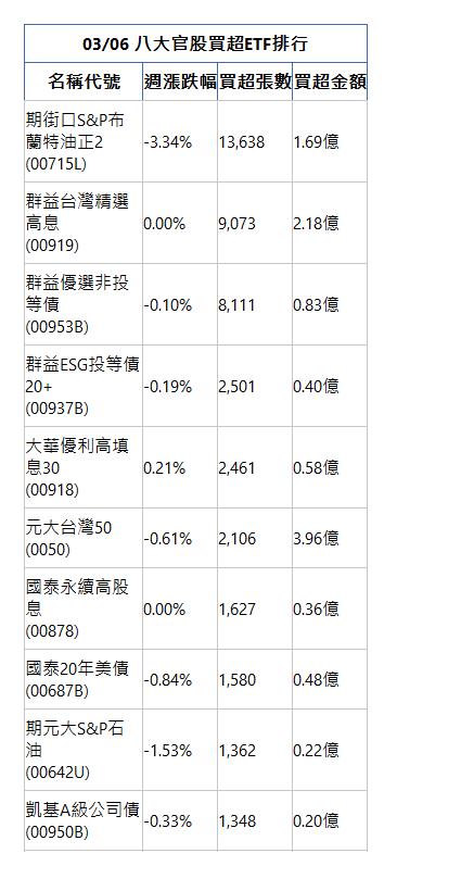  03/06 八大官股買超ETF排行 名稱代號 週漲跌幅 買超張數 買超金額 期街口S&P布蘭特油正2(00715L)|-3.34%|13,638|1.69億|群益台灣精選高息(00919)|0.00%|9,073|2.18億|群益優選非投等債(00953B)|-0.10%|8,111|0.83億|群益ESG投等債20+(00937B)|-0.19%|2,501|0.40億|大華優利高填息30(00918)|0.21%|2,461|0.58億|元大台灣50(0050)|-0.61%|2,106|3.96億|國泰永續高股息(00878)|0.00%|1,627|0.36億|國泰20年美債(00687B)|-0.84%|1,580|0.48億|期元大S&P石油(00642U)|-1.53%|1,362|0.22億|凱基A級公司債(00950B)|-0.33%|1,348|0.20億|