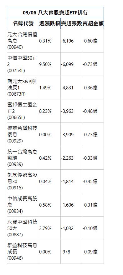 03/06 八大官股賣超ETF排行 名稱代號 週漲跌幅 賣超張數 賣超金額 元大台灣價值高息(00940)|0.31%|-6,196|-0.60億|中信中國50正2(00753L)|9.50%|-6,099|-0.73億|期元大S&P原油反1(00673R)|1.49%|-4,831|-0.36億|富邦恒生國企正2(00665L)|8.23%|-3,963|-0.48億|復華台灣科技優息(00929)|0.00%|-3,909|-0.73億|統一台灣高息動能(00939)|0.42%|-2,263|-0.33億|凱基優選高股息30(00915)|0.04%|-1,814|-0.45億|中信成長高股息(00934)|0.58%|-1,606|-0.31億|永豐中國科技50大(00887)|3.79%|-1,032|-0.10億|群益科技高息成長(00946)|0.00%|-978|-0.09億|