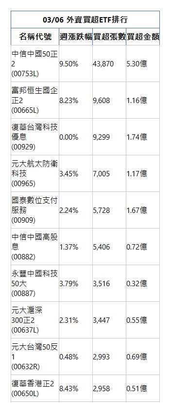  03/06 外資買超ETF排行 名稱代號 週漲跌幅 買超張數 買超金額 中信中國50正2(00753L)|9.50%|43,870|5.30億|富邦恒生國企正2(00665L)|8.23%|9,608|1.16億|復華台灣科技優息(00929)|0.00%|9,299|1.74億|元大航太防衛科技(00965)|3.45%|7,005|1.17億|國泰數位支付服務(00909)|2.24%|5,728|1.67億|中信中國高股息(00882)|1.37%|5,406|0.72億|永豐中國科技50大(00887)|3.79%|3,516|0.32億|元大滬深300正2(00637L)|2.31%|3,447|0.55億|元大台灣50反1(00632R)|0.48%|2,993|0.69億|復華香港正2(00650L)|8.43%|2,958|0.51億|
