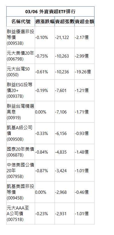  03/06 外資賣超ETF排行 名稱代號 週漲跌幅 賣超張數 賣超金額 群益優選非投等債(00953B)|-0.10%|-21,122|-2.17億|元大美債20年(00679B)|-0.75%|-10,263|-2.99億|元大台灣50(0050)|-0.61%|-10,236|-19.26億|群益ESG投等債20+(00937B)|-0.19%|-7,601|-1.21億|群益台灣精選高息(00919)|0.00%|-7,106|-1.71億|凱基A級公司債(00950B)|-0.33%|-6,156|-0.93億|國泰20年美債(00687B)|-0.84%|-4,835|-1.48億|中信美國公債20年(00795B)|-0.87%|-3,424|-1.01億|凱基美國非投等債(00945B)|0.00%|-2,968|-0.46億|元大AAA至A公司債(00751B)|-0.23%|-2,931|-1.01億|