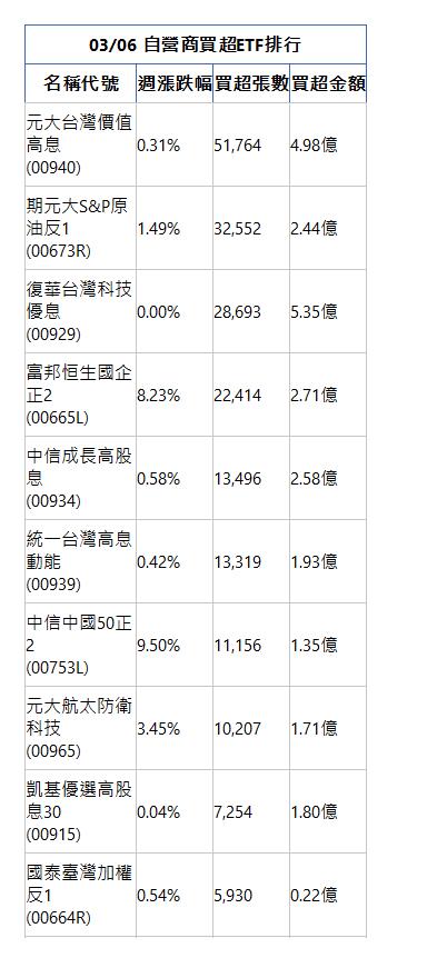  03/06 自營商買超ETF排行 名稱代號 週漲跌幅 買超張數 買超金額 元大台灣價值高息(00940)|0.31%|51,764|4.98億|期元大S&P原油反1(00673R)|1.49%|32,552|2.44億|復華台灣科技優息(00929)|0.00%|28,693|5.35億|富邦恒生國企正2(00665L)|8.23%|22,414|2.71億|中信成長高股息(00934)|0.58%|13,496|2.58億|統一台灣高息動能(00939)|0.42%|13,319|1.93億|中信中國50正2(00753L)|9.50%|11,156|1.35億|元大航太防衛科技(00965)|3.45%|10,207|1.71億|凱基優選高股息30(00915)|0.04%|7,254|1.80億|國泰臺灣加權反1(00664R)|0.54%|5,930|0.22億|