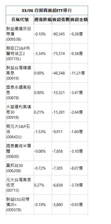  03/06 自營商賣超ETF排行 名稱代號 週漲跌幅 賣超張數 賣超金額 群益優選非投等債(00953B)|-0.10%|-90,345|-9.28億|期街口S&P布蘭特油正2(00715L)|-3.34%|-75,574|-9.38億|群益台灣精選高息(00919)|0.00%|-46,548|-11.21億|國泰永續高股息(00878)|0.00%|-15,521|-3.47億|大華優利高填息30(00918)|0.21%|-11,281|-2.64億|期元大S&P石油(00642U)|-1.53%|-9,911|-1.60億|國泰費城半導體(00830)|-0.08%|-7,858|-3.10億|富邦台50(006208)|-0.72%|-7,305|-8.07億|元大台灣高息低波(00713)|0.27%|-6,838|-3.78億|群益ESG投等債20+(00937B)|-0.19%|-5,860|-0.93億|