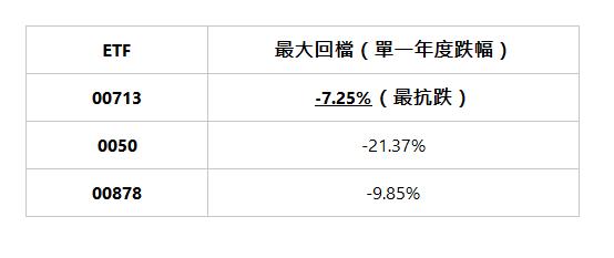  ETF | 最大回檔（單一年度跌幅） | 00713 | -7.25%（最抗跌） | 0050 | -21.37% | 00878 | -9.85% | 