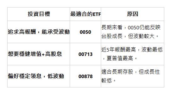  投資目標 | 最適合的ETF | 原因 | 追求高報酬，能承受波動 | 0050 | 長期來看，0050仍能反映台股成長，但波動較大。 | 想要穩健增值+高股息 | 00713 | 近5年報酬最高，波動最低，夏普值最高。 | 偏好穩定領息，低波動 | 00878 | 適合長期存股，但成長性較低。 | 