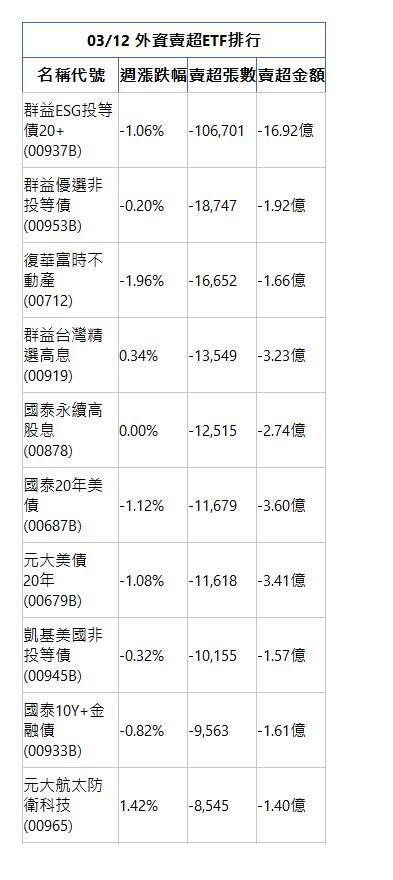  03/12 外資賣超ETF排行 名稱代號 週漲跌幅 賣超張數 賣超金額 群益ESG投等債20+(00937B)|-1.06%|-106,701|-16.92億|群益優選非投等債(00953B)|-0.20%|-18,747|-1.92億|復華富時不動產(00712)|-1.96%|-16,652|-1.66億|群益台灣精選高息(00919)|0.34%|-13,549|-3.23億|國泰永續高股息(00878)|0.00%|-12,515|-2.74億|國泰20年美債(00687B)|-1.12%|-11,679|-3.60億|元大美債20年(00679B)|-1.08%|-11,618|-3.41億|凱基美國非投等債(00945B)|-0.32%|-10,155|-1.57億|國泰10Y+金融債(00933B)|-0.82%|-9,563|-1.61億|元大航太防衛科技(00965)|1.42%|-8,545|-1.40億|