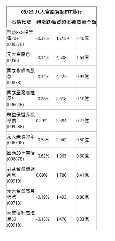 03/25 八大官股買超ETF排行 名稱代號 週漲跌幅 買超張數 買超金額 群益ESG投等債20+(00937B)|-0.38%|15,159|2.40億|元大高股息(0056)|-0.14%|4,508|1.63億|國泰永續高股息(00878)|-0.14%|4,225|0.93億|國泰臺灣加權反1(00664R)|-0.26%|2,618|0.10億|群益優選非投等債(00953B)|0.29%|2,584|0.27億|元大美債20年(00679B)|-0.58%|2,042|0.60億|國泰20年美債(00687B)|-0.62%|1,965|0.60億|群益台灣精選高息(00919)|0.09%|1,780|0.41億|元大台灣高息低波(00713)|-0.19%|1,493|0.80億|大華優利高填息30(00918)|-0.18%|1,478|0.33億|