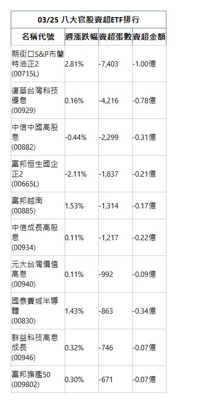  03/25 八大官股賣超ETF排行 名稱代號 週漲跌幅 賣超張數 賣超金額 期街口S&P布蘭特油正2(00715L)|2.81%|-7,403|-1.00億|復華台灣科技優息(00929)|0.16%|-4,216|-0.78億|中信中國高股息(00882)|-0.44%|-2,299|-0.31億|富邦恒生國企正2(00665L)|-2.11%|-1,837|-0.21億|富邦越南(00885)|1.53%|-1,314|-0.17億|中信成長高股息(00934)|0.11%|-1,217|-0.22億|元大台灣價值高息(00940)|0.11%|-992|-0.09億|國泰費城半導體(00830)|1.43%|-863|-0.34億|群益科技高息成長(00946)|0.32%|-746|-0.07億|富邦旗艦50(009802)|0.30%|-671|-0.07億|
