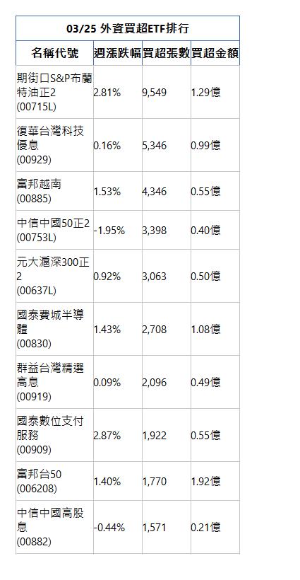  03/25 外資買超ETF排行 名稱代號 週漲跌幅 買超張數 買超金額 期街口S&P布蘭特油正2(00715L)|2.81%|9,549|1.29億|復華台灣科技優息(00929)|0.16%|5,346|0.99億|富邦越南(00885)|1.53%|4,346|0.55億|中信中國50正2(00753L)|-1.95%|3,398|0.40億|元大滬深300正2(00637L)|0.92%|3,063|0.50億|國泰費城半導體(00830)|1.43%|2,708|1.08億|群益台灣精選高息(00919)|0.09%|2,096|0.49億|國泰數位支付服務(00909)|2.87%|1,922|0.55億|富邦台50(006208)|1.40%|1,770|1.92億|中信中國高股息(00882)|-0.44%|1,571|0.21億|