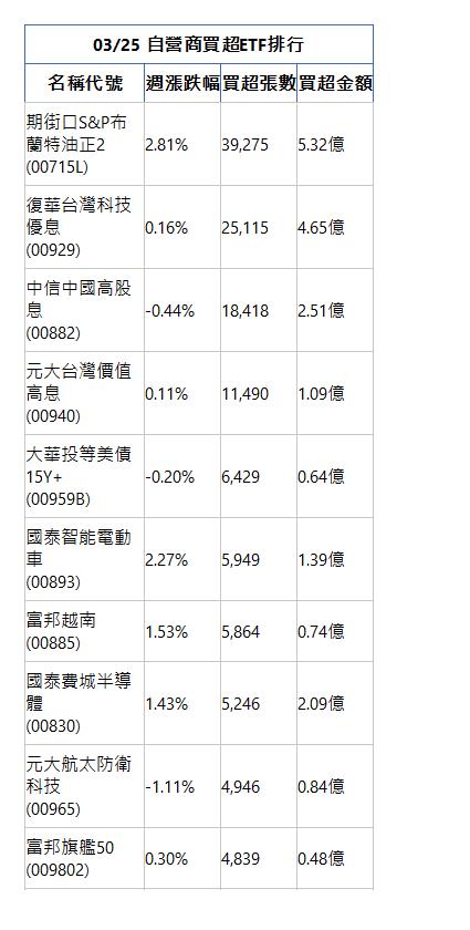  03/25 自營商買超ETF排行 名稱代號 週漲跌幅 買超張數 買超金額 期街口S&P布蘭特油正2(00715L)|2.81%|39,275|5.32億|復華台灣科技優息(00929)|0.16%|25,115|4.65億|中信中國高股息(00882)|-0.44%|18,418|2.51億|元大台灣價值高息(00940)|0.11%|11,490|1.09億|大華投等美債15Y+(00959B)|-0.20%|6,429|0.64億|國泰智能電動車(00893)|2.27%|5,949|1.39億|富邦越南(00885)|1.53%|5,864|0.74億|國泰費城半導體(00830)|1.43%|5,246|2.09億|元大航太防衛科技(00965)|-1.11%|4,946|0.84億|富邦旗艦50(009802)|0.30%|4,839|0.48億|