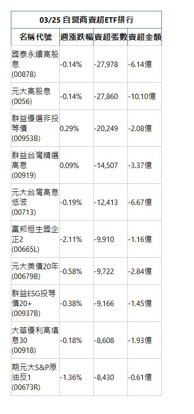  03/25 自營商賣超ETF排行 名稱代號 週漲跌幅 賣超張數 賣超金額 國泰永續高股息(00878)|-0.14%|-27,978|-6.14億|元大高股息(0056)|-0.14%|-27,860|-10.10億|群益優選非投等債(00953B)|0.29%|-20,249|-2.08億|群益台灣精選高息(00919)|0.09%|-14,507|-3.37億|元大台灣高息低波(00713)|-0.19%|-12,413|-6.67億|富邦恒生國企正2(00665L)|-2.11%|-9,910|-1.16億|元大美債20年(00679B)|-0.58%|-9,722|-2.84億|群益ESG投等債20+(00937B)|-0.38%|-9,166|-1.45億|大華優利高填息30(00918)|-0.18%|-8,608|-1.93億|期元大S&P原油反1(00673R)|-1.36%|-8,430|-0.61億|